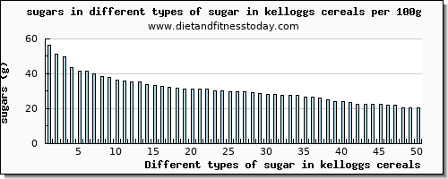 sugar in kelloggs cereals sugars per 100g